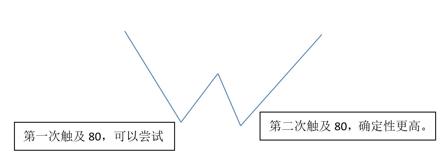 双顶/双底等技术形态