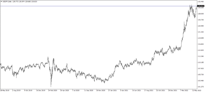 美元/日元日线图