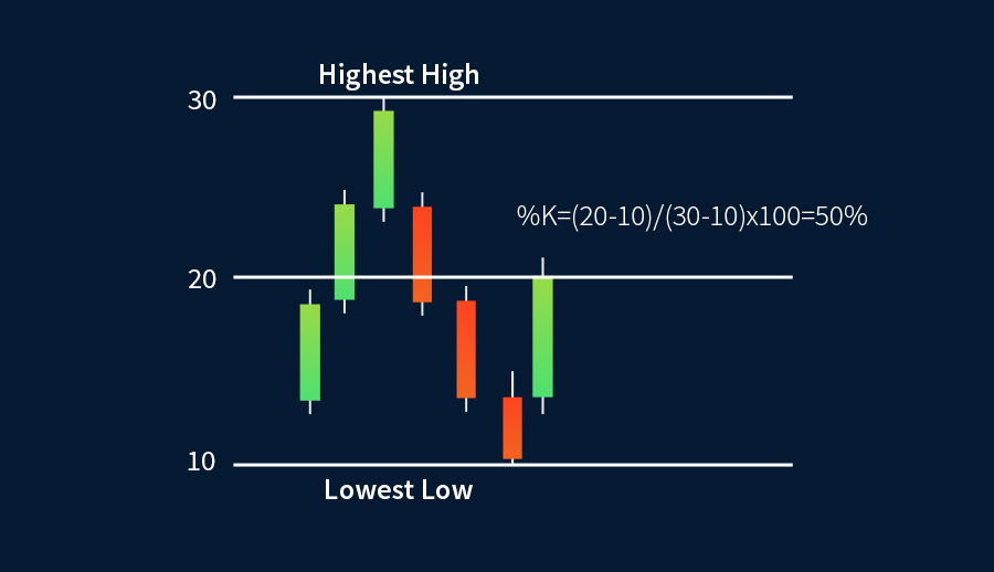 stochastic-oscillator
