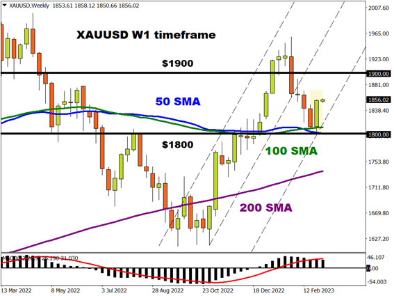 XAUUSD